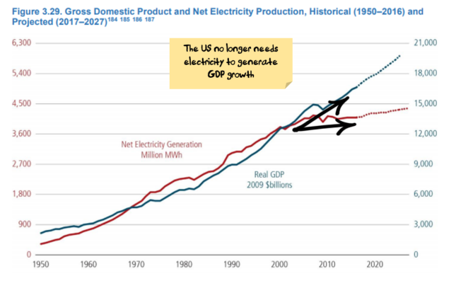 US GDP no longer reliant on electricity