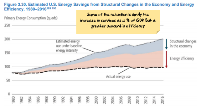 power efficiency gains in the US
