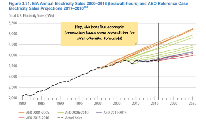 Electricity forecasts have been over-optimistic