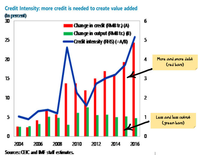 Chinese Credit intensity
