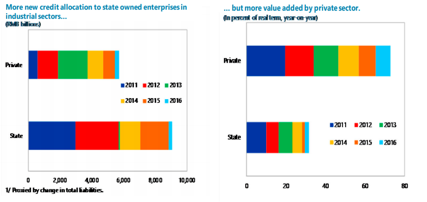 Chinese SOE's take more than their fair share