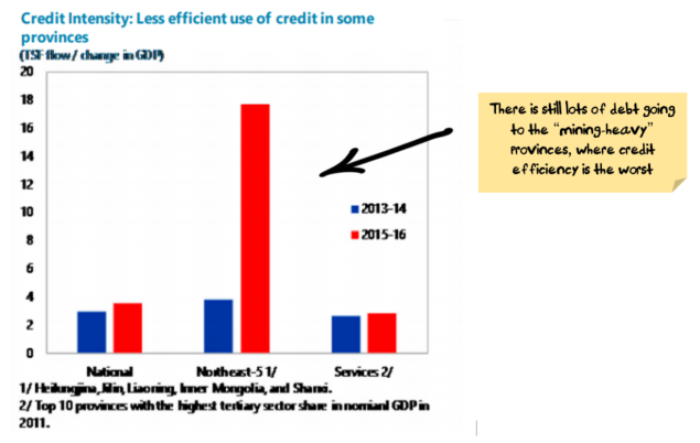 Mining-Centric provinces have the lowest efficiency