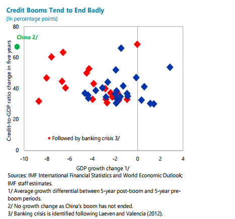 Credit Boom = Banking Crisis