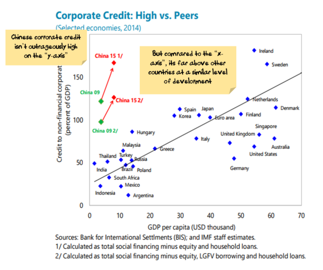 China Corporate Debt is high relative to other emerging markets