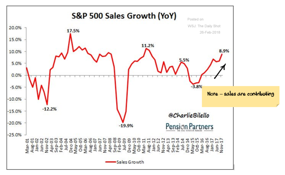 S&P500 Sales growth