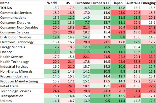 Price/Earnings by Sector
