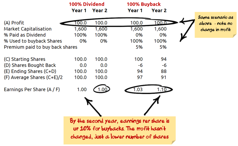 EPS growth and buybacks