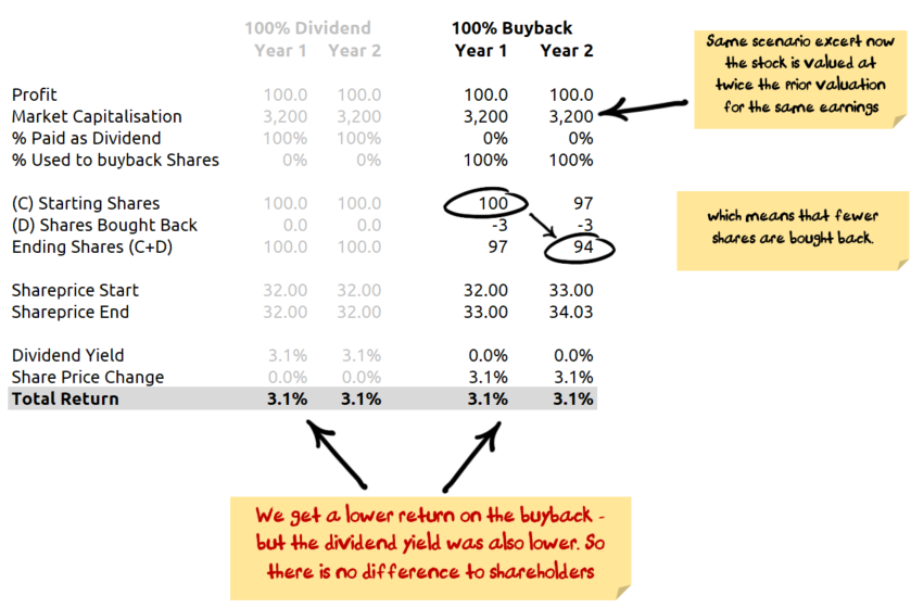 Buyback at higher price