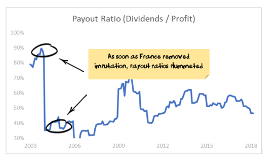 Payout Ratio France