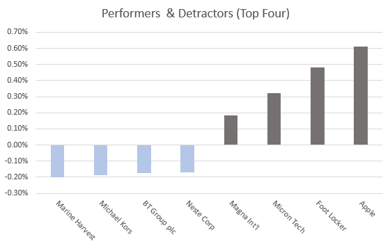 Portfolio contribution