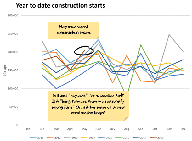 China housing construction