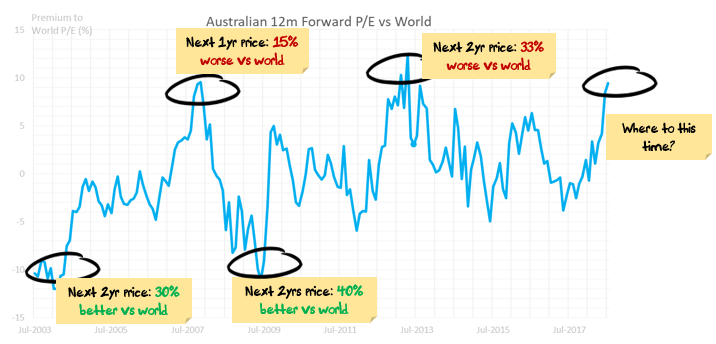Australia Valuation vs World