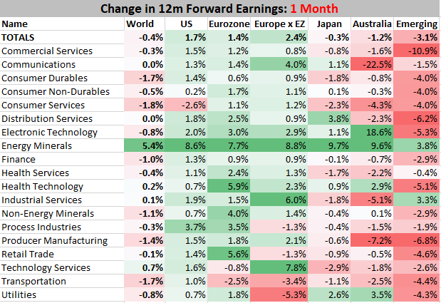 Earnings revisions by region and sector