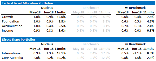 Nucleus June performance
