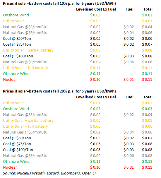 Levelised Energy Costs
