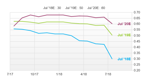 Nufarm Earnings forecasts