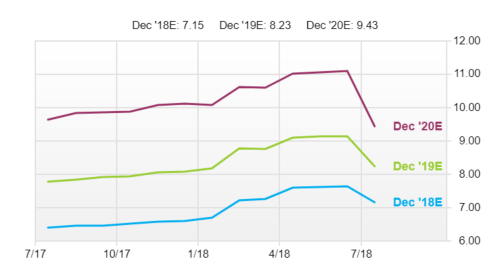 Facebook earnings forecasts