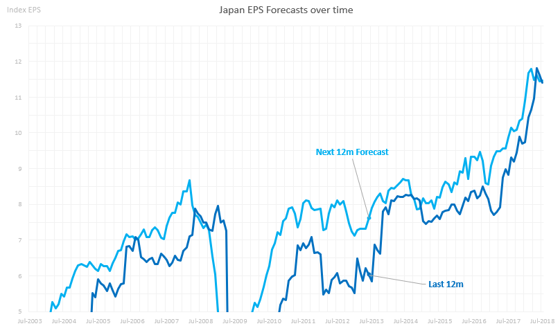 Japan Earnings Forecasts