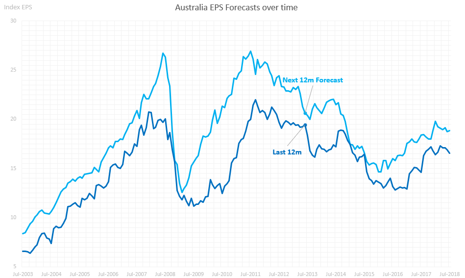 Australian Earnings Forecasts