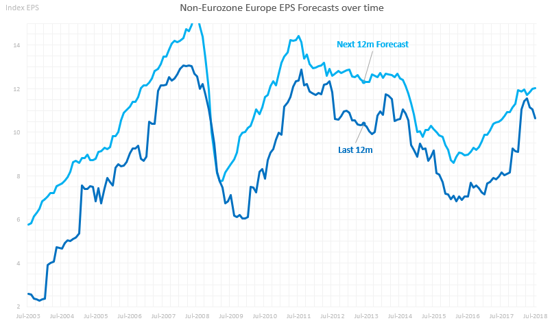 Non-eurozone Europe Earnings Forecasts
