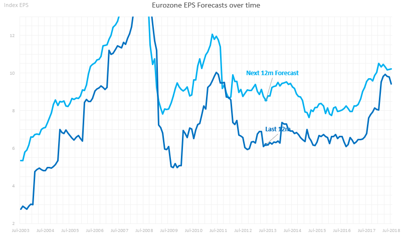 Eurozone Earnings Forecasts