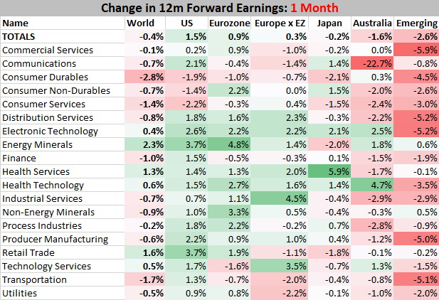 World Earnings Forecasts by Sector