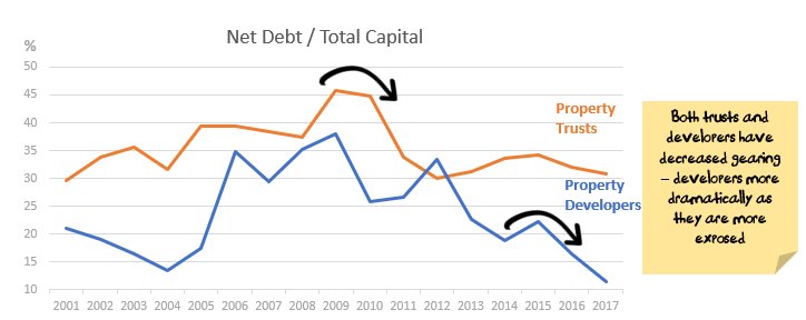 ASX Property Net Debt