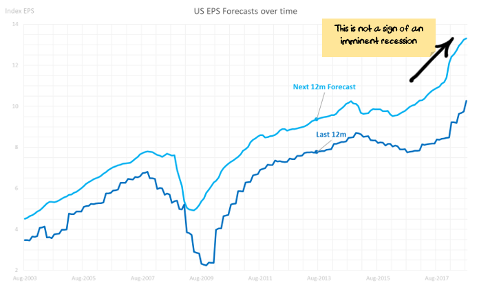 US EPS Growth