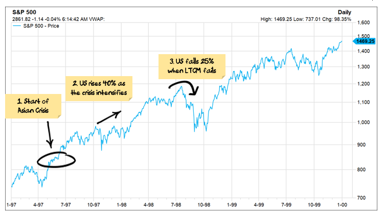 S&P during Asian Crisis