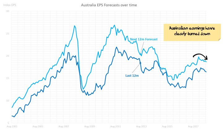 Australian EPS Growth