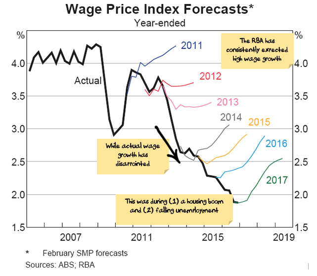 RBA Wage inflation forecasts