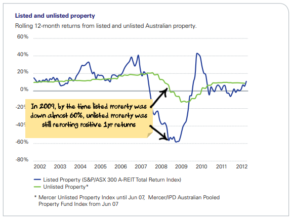 The problem with unlisted asset valuations