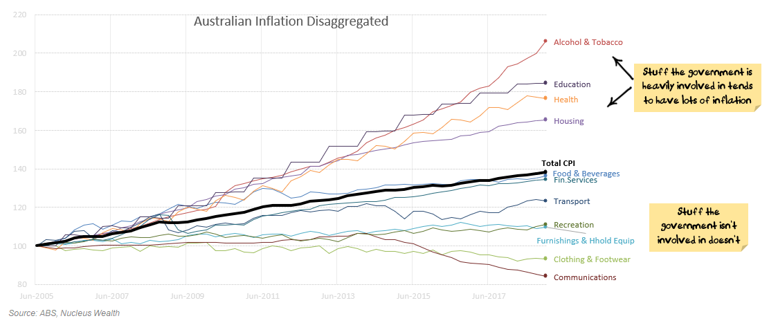 Inflation: Government Influenced vs Private