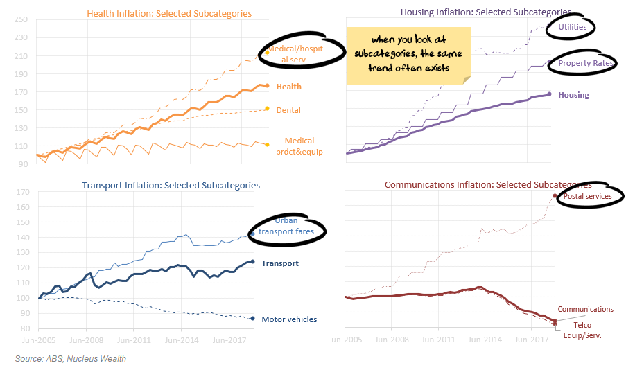Inflation subcategories