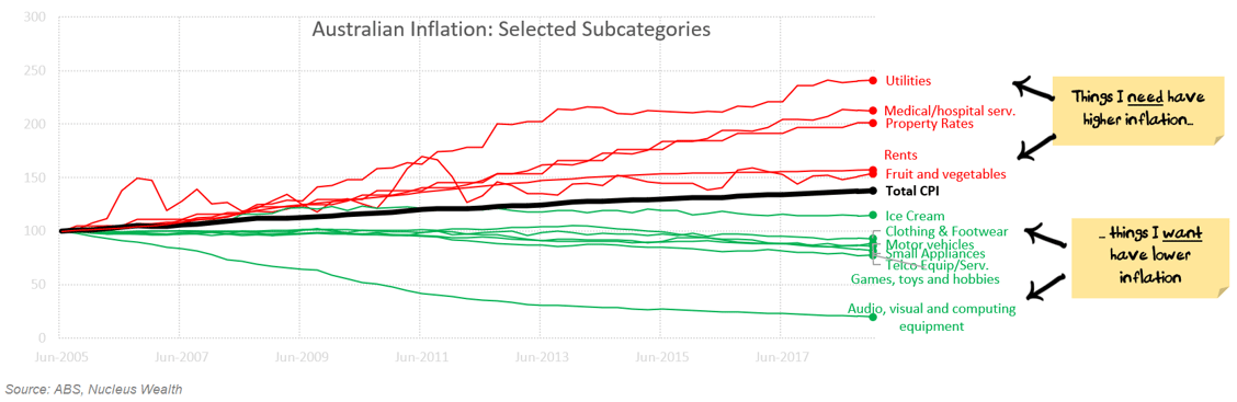 Inflation: Wants vs Needs