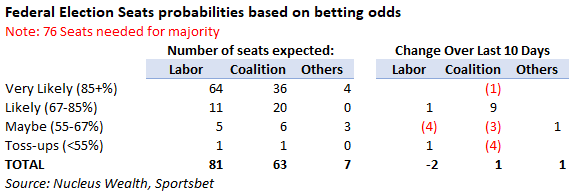 Australian Federal Election Odds