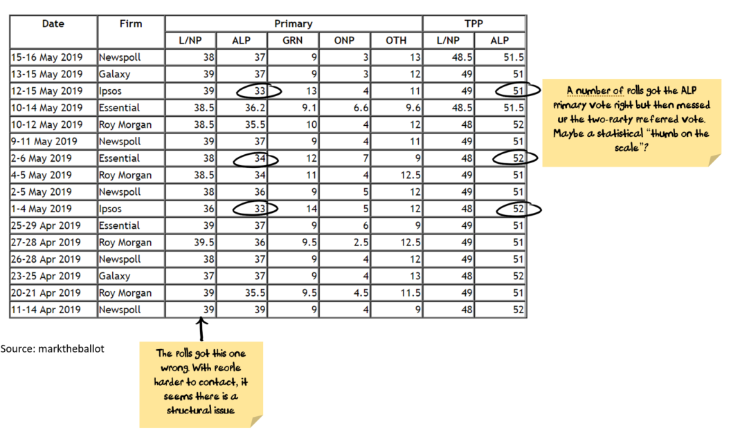 Australian Election Polls