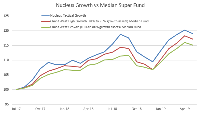 Nucleus Growth Fund Returns