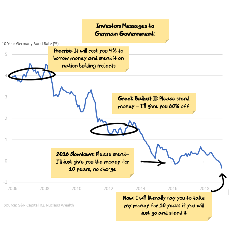 Investor messages to German Government
