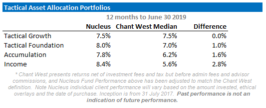 Nucleus FY2019 Performance