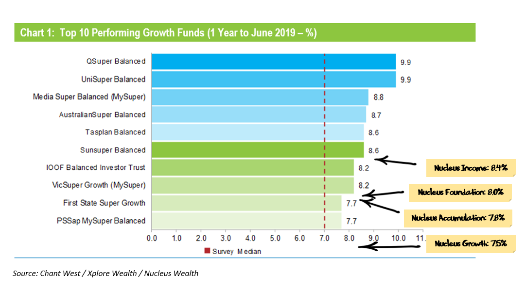 Nucleus Tactical vs top 10 growth funds