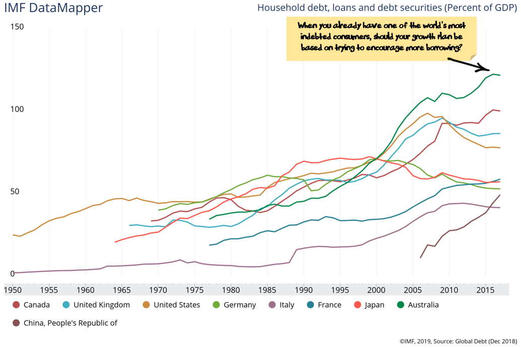 Consumer Debt to GDP