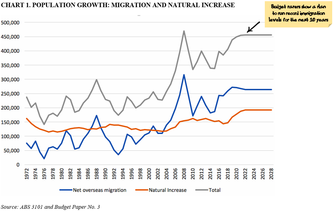 A new population boom