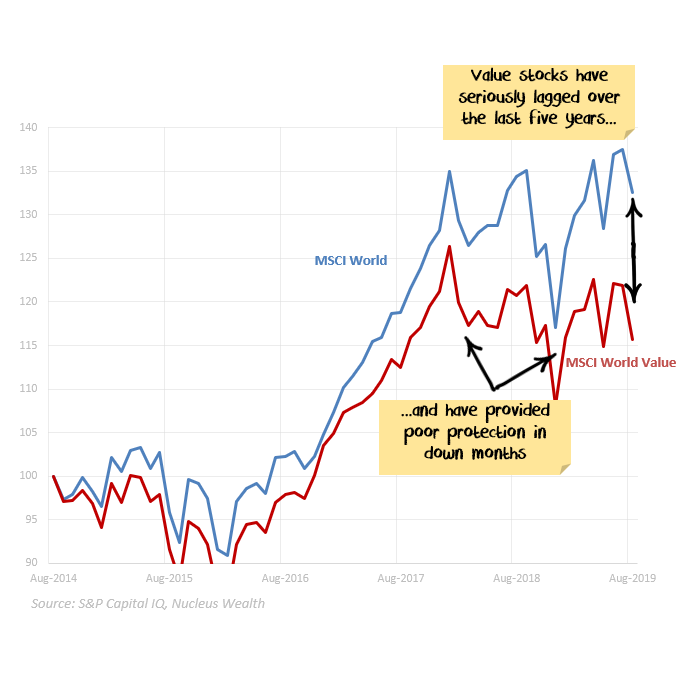 Value stocks underperforming