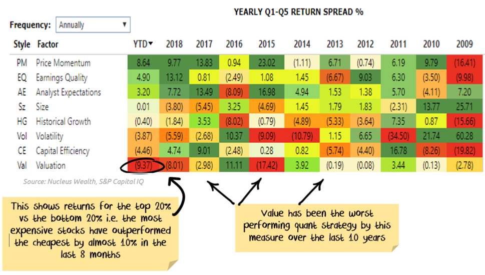 Dis aggregated Performance of value stocks