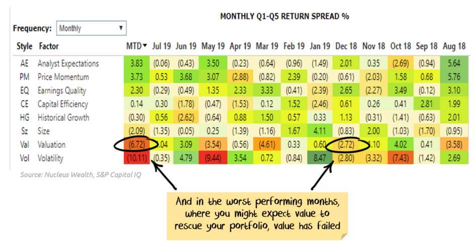 Dis aggregated Performance of value stocks