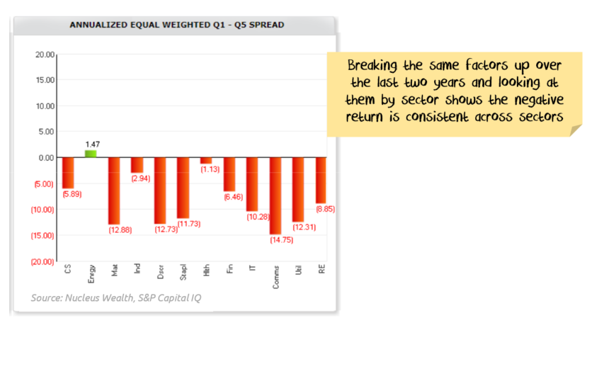 Dis aggregated Performance of value stocks