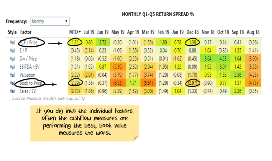 Dis aggregated Performance of value stocks