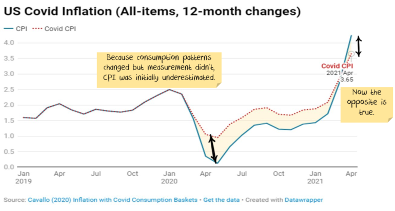 pandemic overstated inflation
