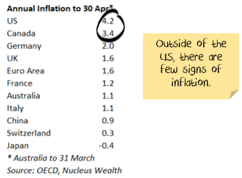 Inflation only in north america so far